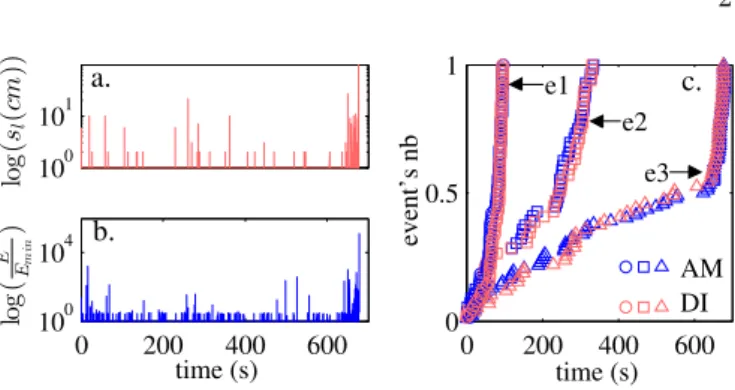 FIG. 2: Time series of (a) s l and (b) the energy of AE dur- dur-ing one experiment. (c) Comparison between DI activity and integrated AE activity for three experiments (e1, e2 and e3).