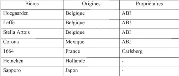 Tableau 5  Les bières importées 