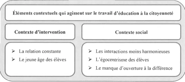 Figure  5.  Des éléments contextuels qui  agissent sur le travail d'éducation à la  citoyenneté selon les participantes 