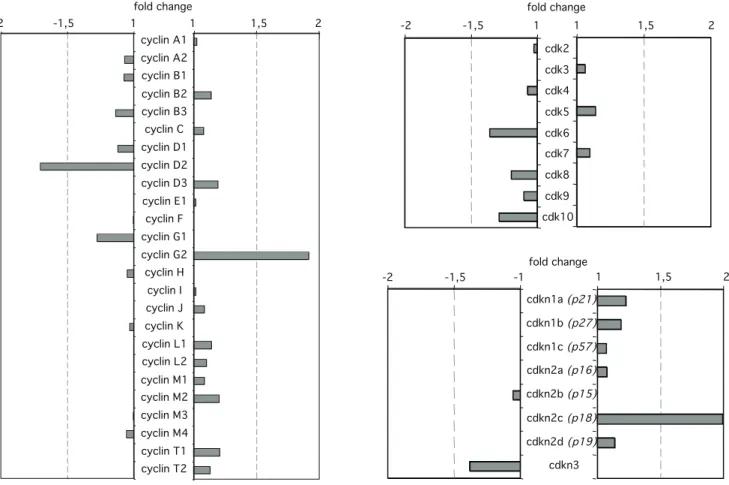 Table 2. Frequency of Sp1 consensus binding sites in the promoters of genes deregulated by Sp1.