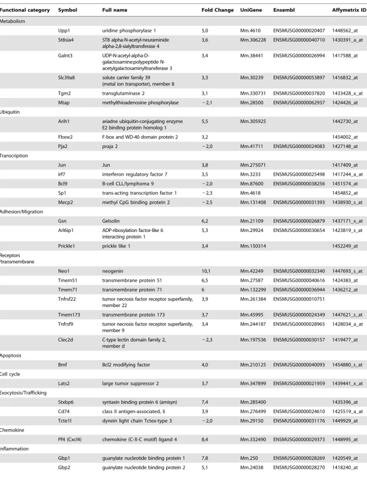 Table 1. Genes affected by Sp1 overexpression.