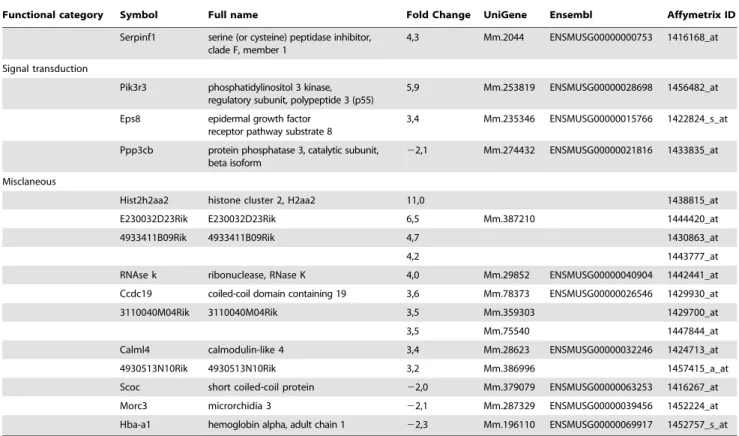 Table 1. Cont.