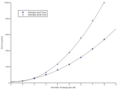 Fig. 8. Occupancy impact