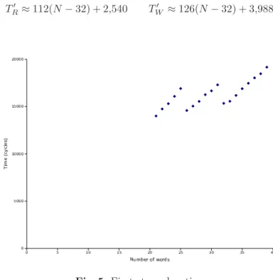 Fig. 5. First stage duration