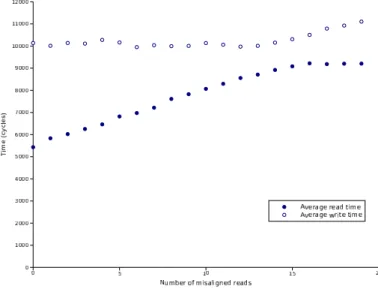 Fig. 7. Misaligned reads