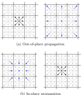 Figure 3: Propagation schemes