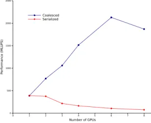 Figure 7: Performance for coalesced and serialized communication