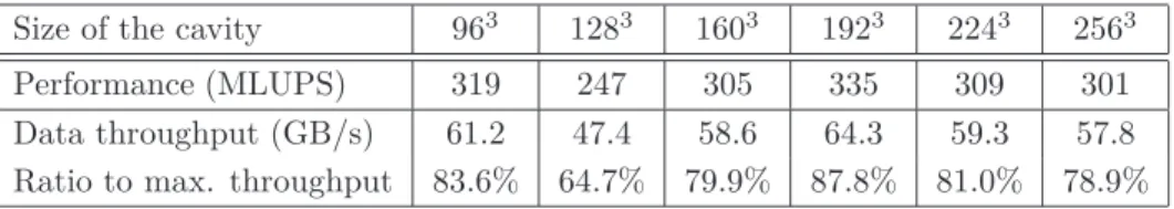 Table 4: Performance using a Tesla C1060
