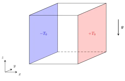 Figure 7: Differentially heated cavity To check for convergence, the following estimator is computed: