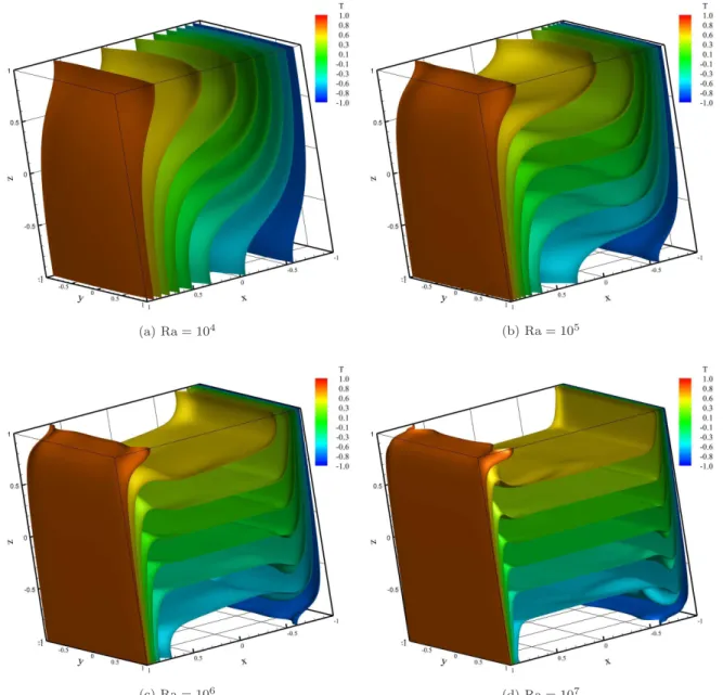 Figure 8: Isosurfaces of temperature