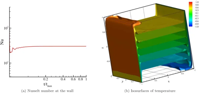 Figure 9: Results concerning the differentially heated cavity at Ra = 10 8