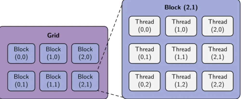 Figure 2: CUDA execution model