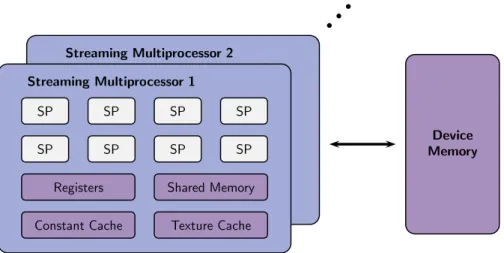 Figure 3: CUDA hardware