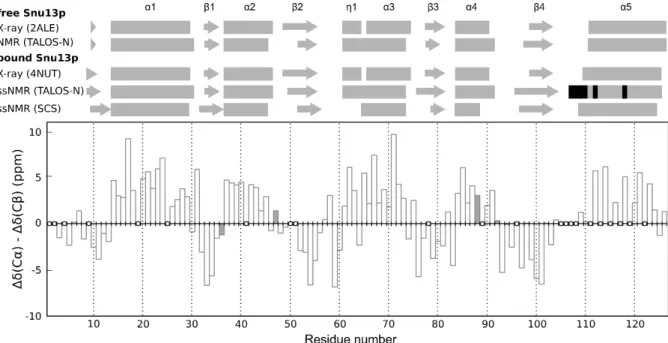Figure 3: Snu13p secondary structure analysis. Top: free and bound Snu13p secondary structure elements derived from X- X-ray  DSSP, solution NMR TALOS-N,  ssNMR  SCS and TALOS-N  data