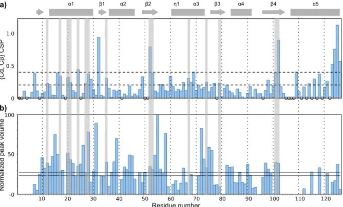 Figure 4: a) {Cα,Cβ} CSPs as a function of the residue number, to compare free Snu13p with Snu13p in the SRH complex