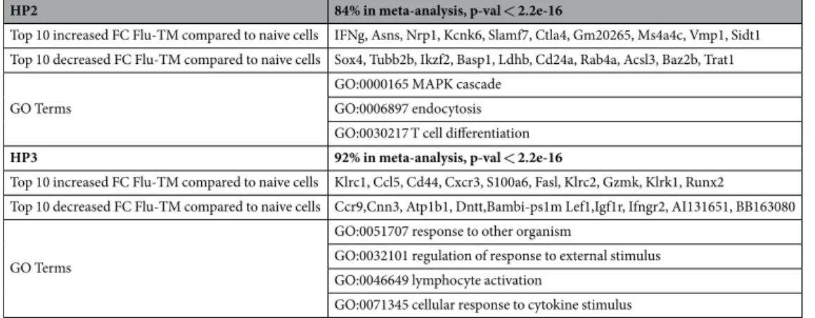 Table 1.   Characteristic of HP2 and HP3 gene lists that discriminate between naive and memory  CD8 T cells