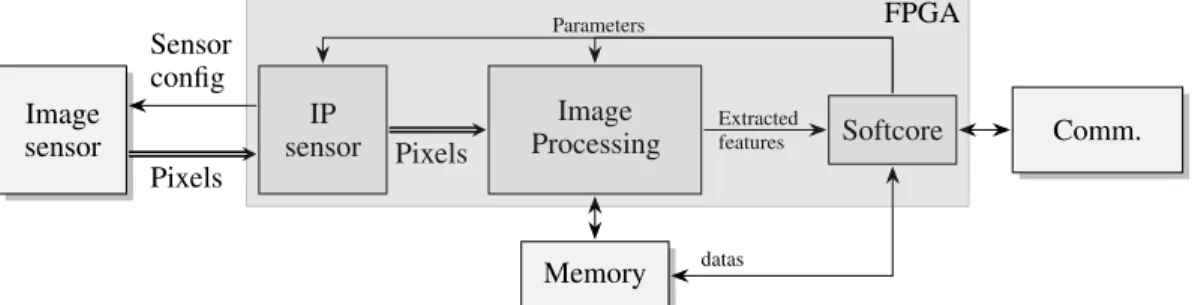 Fig. 8: Architecture of the object detection application as implemented on the DREAMCAM platform