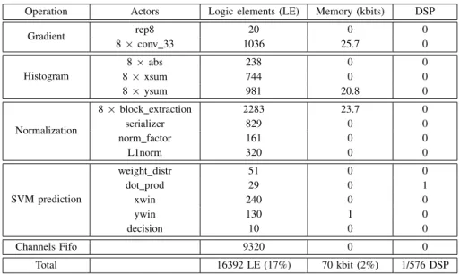 Table I gives resource usage on the Altera Cyclone III EP3C120 embedded on the DREAMCAM platform for a 1280×1024 image resolution, expressed as in terms of used logic elements (LEs), memory bits and embedded multipliers, for each step of the algorithm