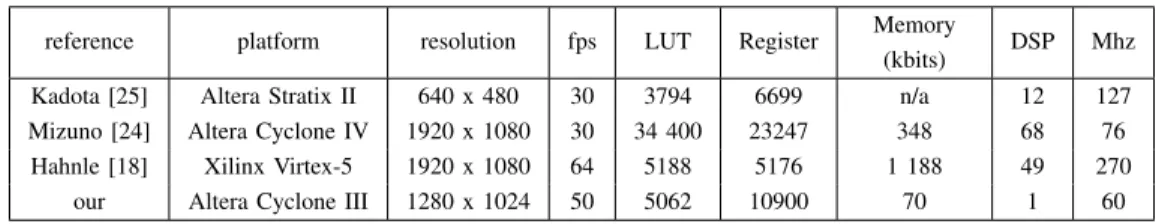 TABLE II: State of the art comparison