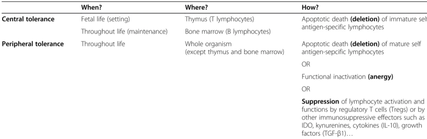 Table 1 Comparison of central versus peripheral tolerance mechanisms