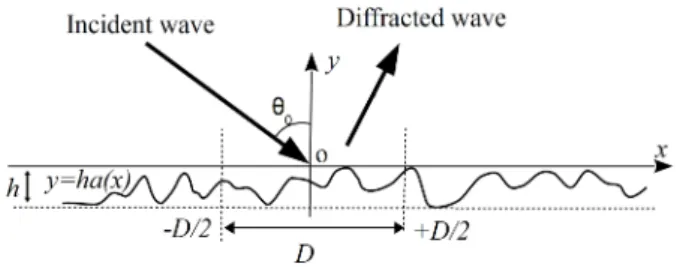 Figure 2. Diffraction by a rough surface