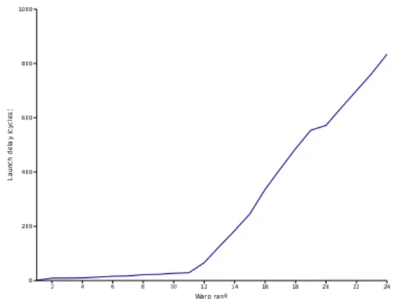 Figure 3: Read time for N = 19