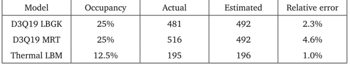 Table 1: Performance of LBM implementations (in MLUPS) [5] G. R. McNamara and G. Zanetti