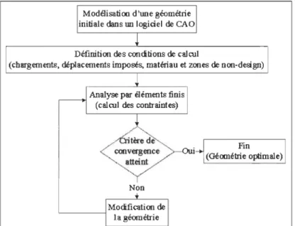 Figure 2.6  Processus général d ' optimisation de structures 