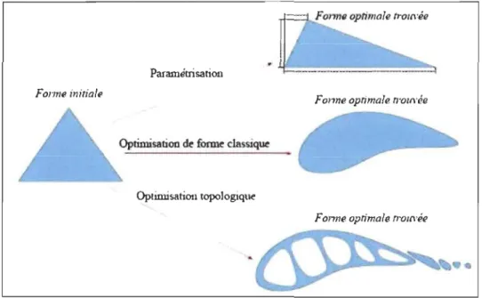 Figure 2.7  Types de méthodes d ' optimisation de structures (Khalil 2009) 