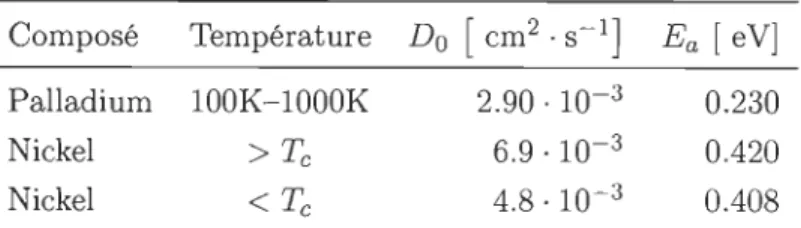 TABLE  2.1 - Pré  fact eur Do  et énergie  d'activation Ea  pour différents  composés