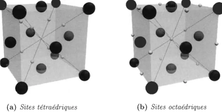 FIGURE  5.1  - Positions  sites  interstitielles  (en  blanc)  dans  une  structure  cubique  à  face  centrée  (en  turquoise)