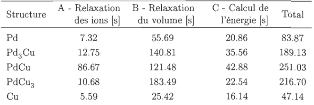 TABLE  5.4 - Temps  de  calcul  des  structures  initiales .  Les  valeurs  sont  en  secondes