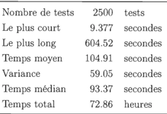 TABLE  6.1  - Statistiques  des  temps de  calcul  pour la  recherche  des  sites interstitiels