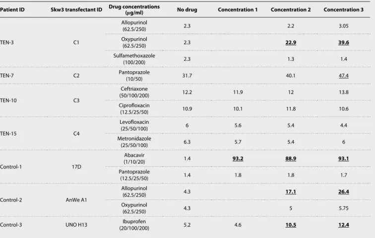 Table 2. Drug-induced activation of TCR Skw3 transductants.  Skw3 cell lines engineered for the expression of TCRs bearing V and V chains from top  clones found in patients TEN-3, TEN-7, TEN-10, and TEN-15 were stimulated in vitro with EBV-transformed B
