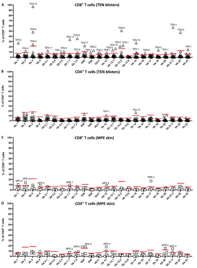 Fig. 3. TCRV repertoire usage in T cell subsets isolated from the lesional skin of patients with TEN and MPE