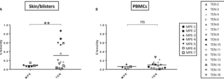 Fig. 4. Increased clonality indices in TEN blister but not TEN PBMC samples. TCR repertoire diversity was evaluated by HTS on total blister and skin (A) and PBMC  (B) samples from 15 individuals with TEN and 7 individuals with MPE