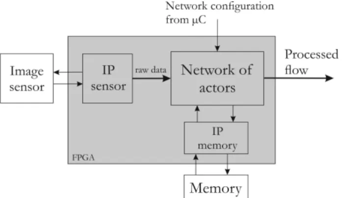 Fig. 2: FPGA logical architecture