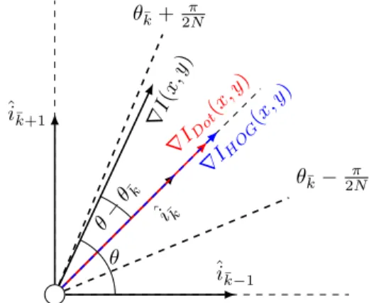 Fig. 2. The dot-product between ∇I(x, y) and the ”closest” i ˆ k , compared with Dalal et al