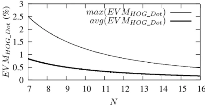 Fig. 4. Maximum and average EV M HOG Dot as function of N.