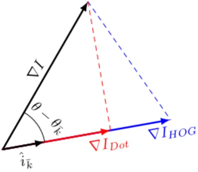 Fig. 5. ∇I, ∇I HOG and ∇I Dot comparisons.