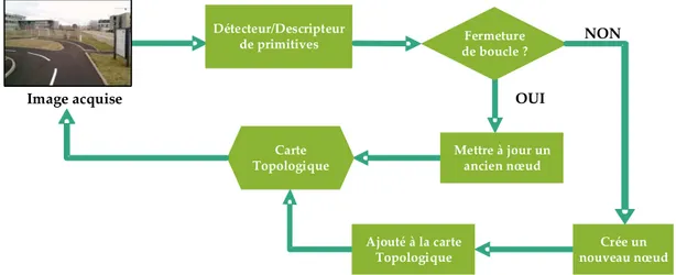 Figure 3.2: Une vue globale modulaire de l’approche utilisée pour cartographier topologique- topologique-ment un environnetopologique-ment.