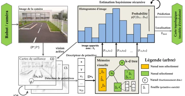 Figure 3.5: L’architecture du système de construction de carte. Les composants de bas niveau dont l’extracteur séquentiel de primitive de l’image est affiché sur la gauche, tandis que les composants plus abstraits et cognitifs sont affichés sur la droite