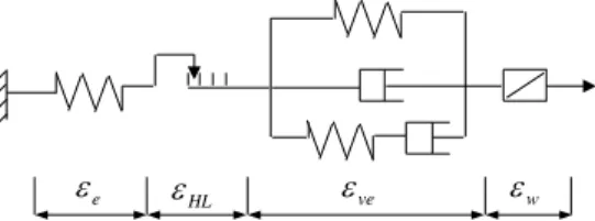 Figure 1. Modèle analogique utilisé pour la modélisation :    déformation élastique,       déformation  hygroverrou,       déformation viscoélastique pure,    déformation hydrique