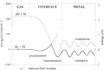 Figure 1.4  : Représentation schématique des courbes d'énergie potentielle  de l'hydrogène moléculaire et atomique approchant la surface d'un 
