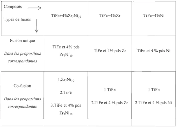 Tableau 2.2  : Explication des types de fusions  pour le dopage du TiFe 