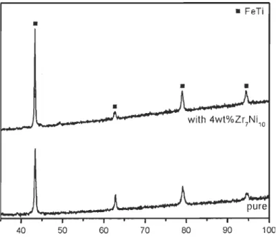 Figure 3.2 : Patrons de diffraction de rayons X de l'alliage TiFe et de  l'alliage Ti Fe +  4 %  pds Zr7NilO