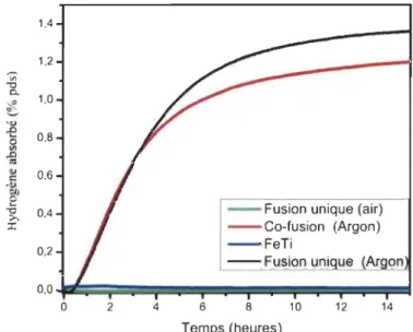 Figure 3.3 : Courbe d'activation des alliages TiFe+ 4  %  pds  Zr7Nho  fusion unique (Argon) fusion unique (Air), co-fusion (Argon) et TiFe  à 