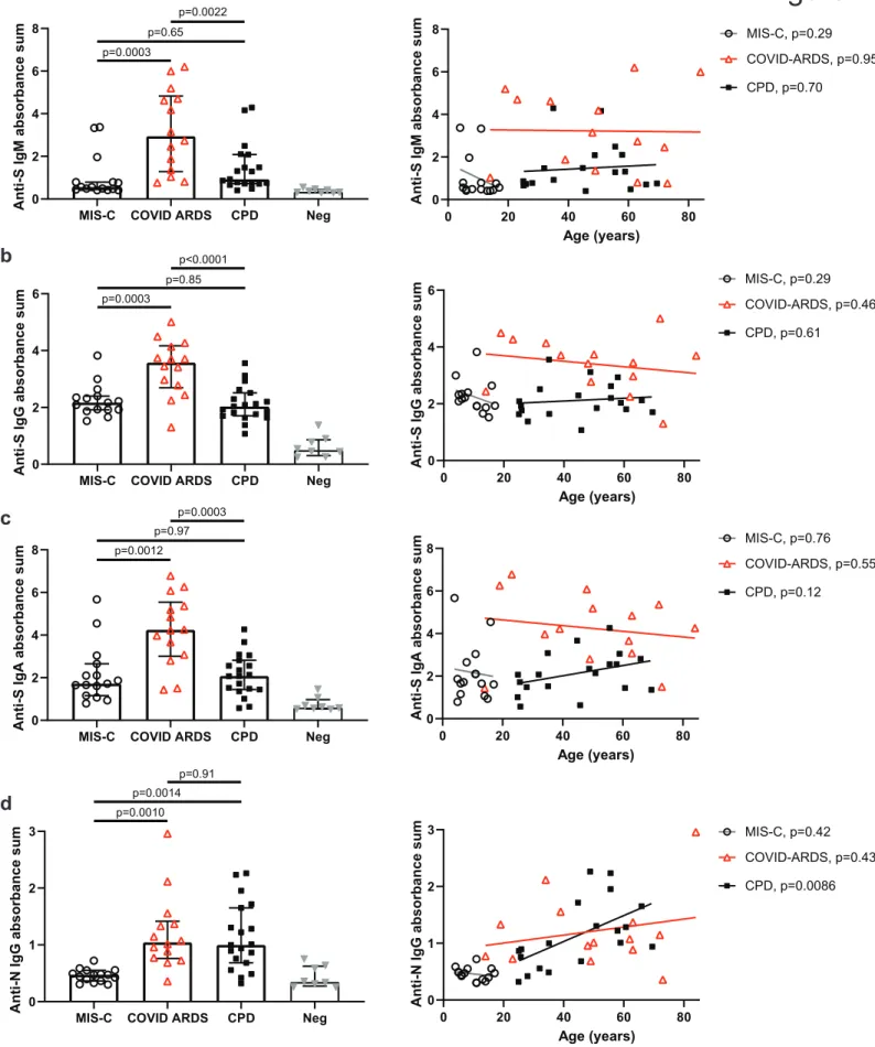 Figure 1. Distinct SARS-CoV-2 antibody responses in MIS-C compared to severe and mild COVID-19 disease