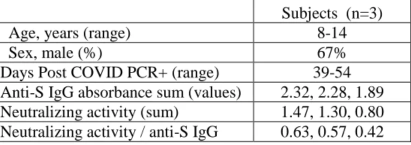 Table S1: Anti-S antibodies in pediatric COVID patients  without MIS-C 