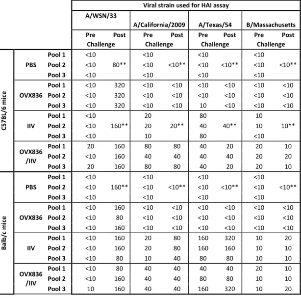 Table 1 Hemagglutination Inhibition (HAI) titers. Serologic tests against the virus strain used for the  viral challenge as well as the strains contained in the IIV vaccine  